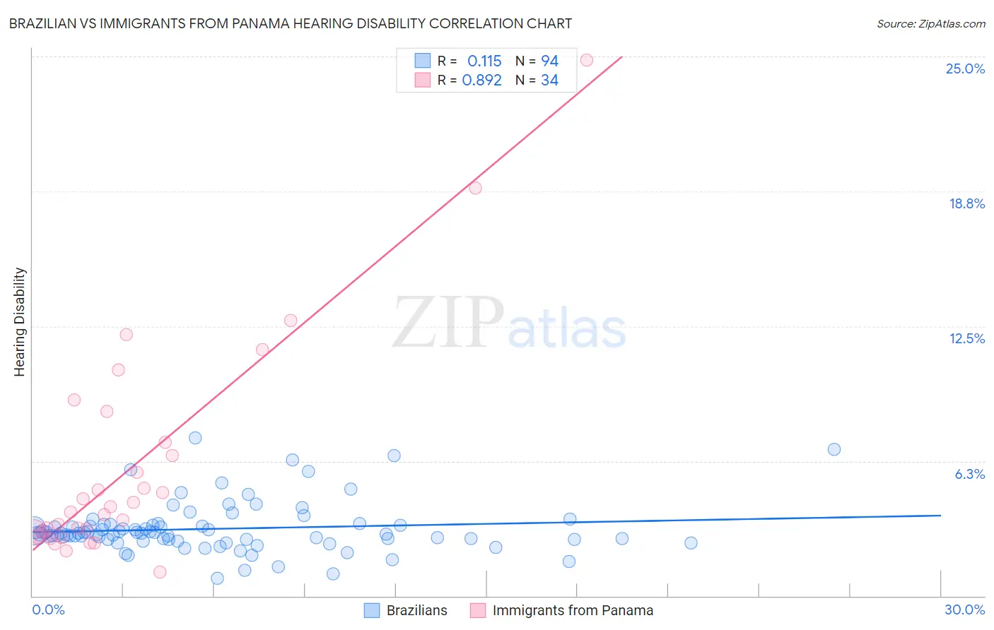 Brazilian vs Immigrants from Panama Hearing Disability