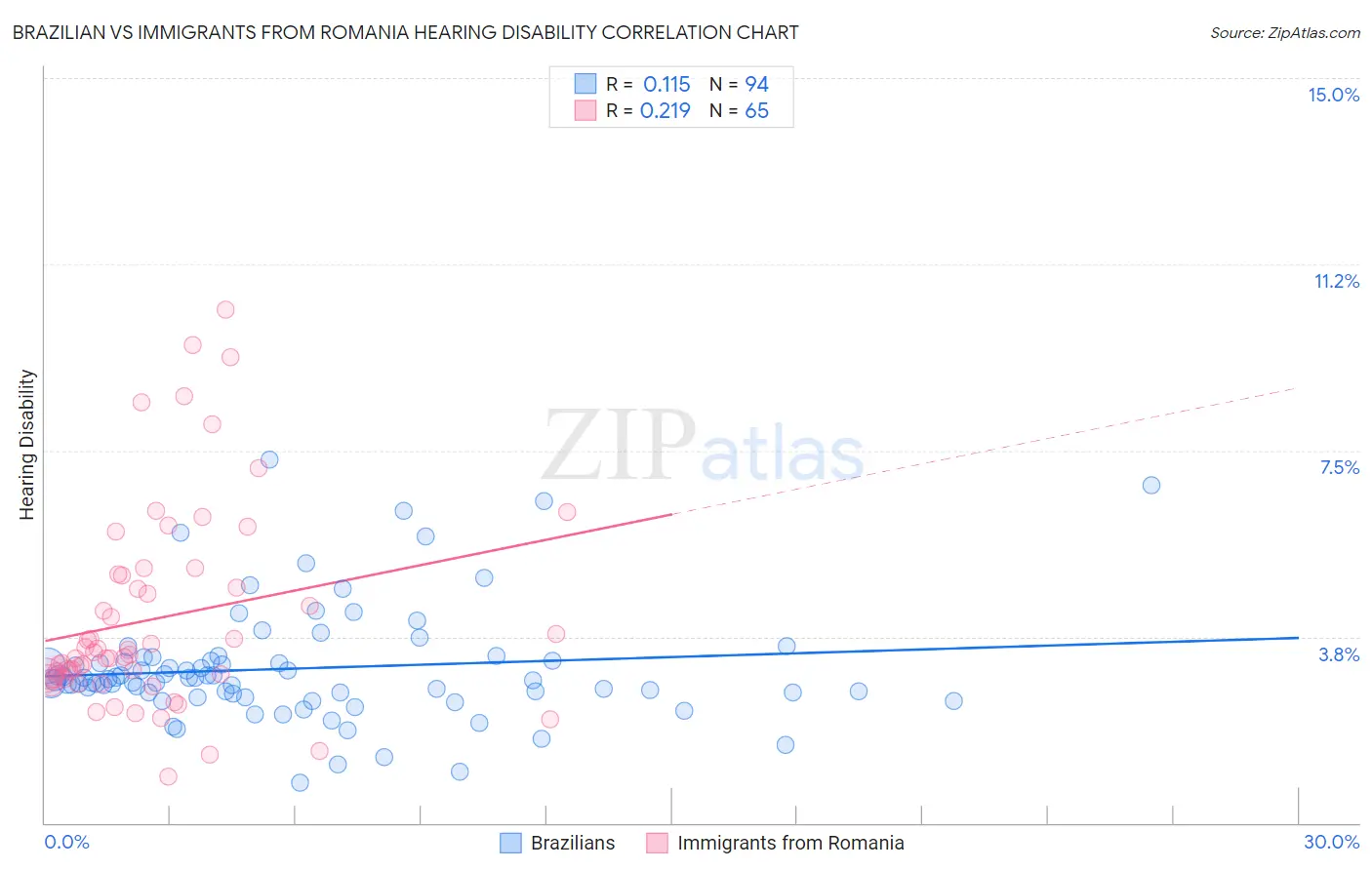 Brazilian vs Immigrants from Romania Hearing Disability