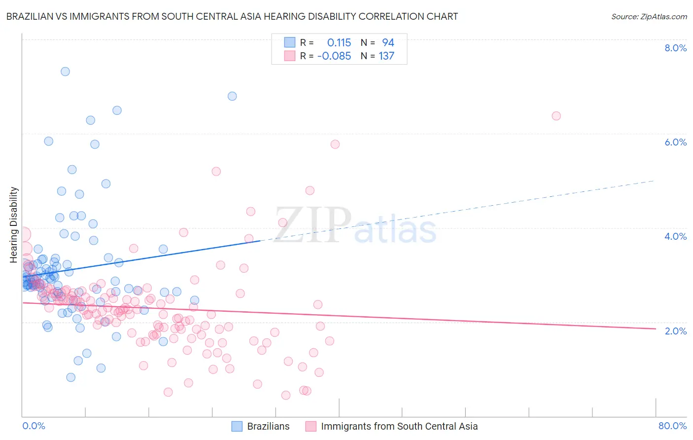 Brazilian vs Immigrants from South Central Asia Hearing Disability