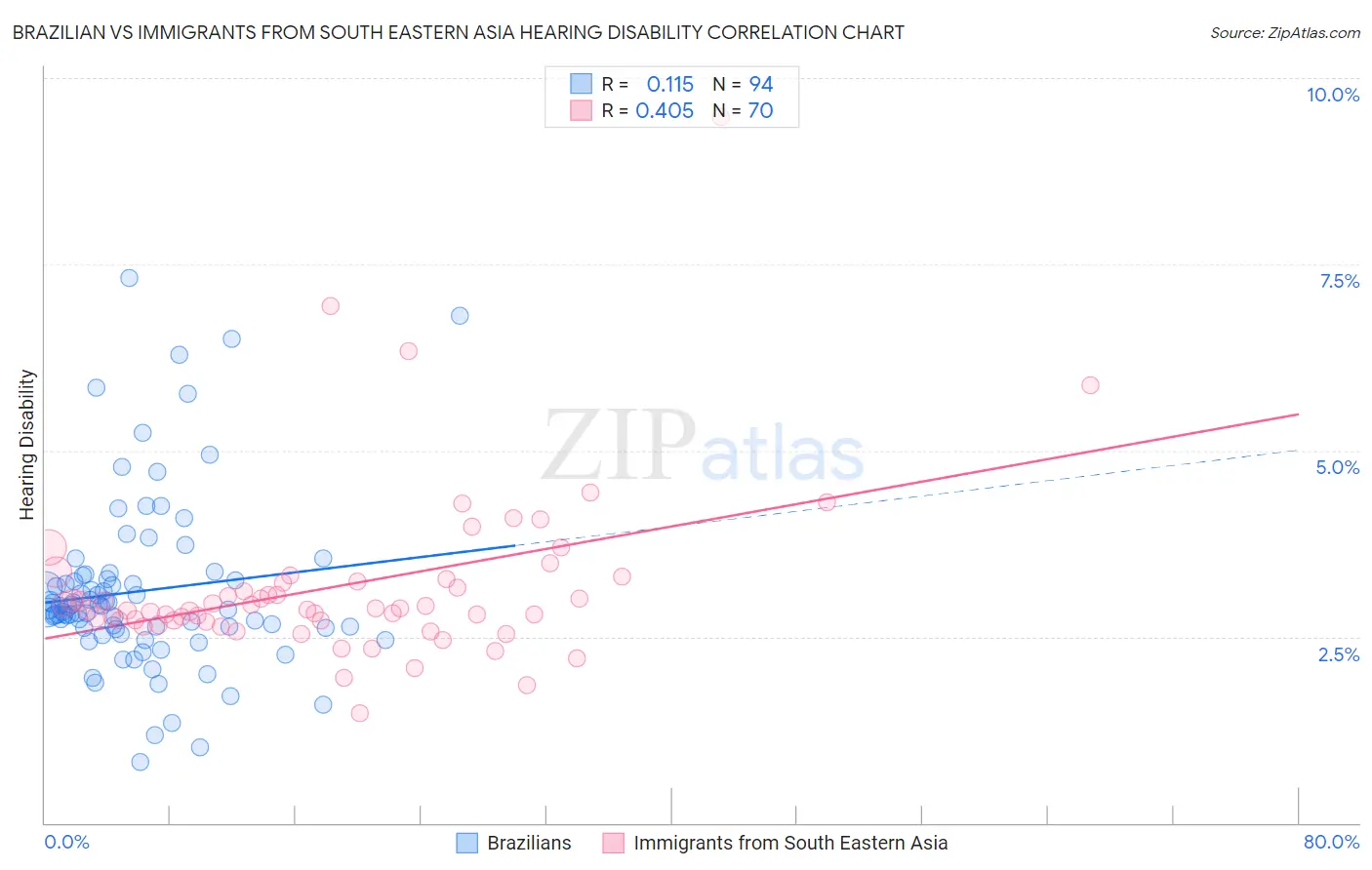 Brazilian vs Immigrants from South Eastern Asia Hearing Disability