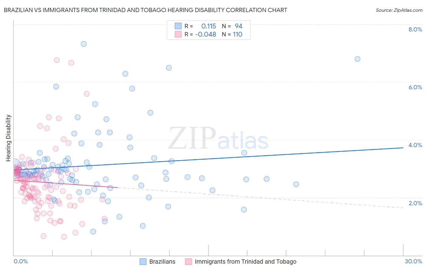 Brazilian vs Immigrants from Trinidad and Tobago Hearing Disability