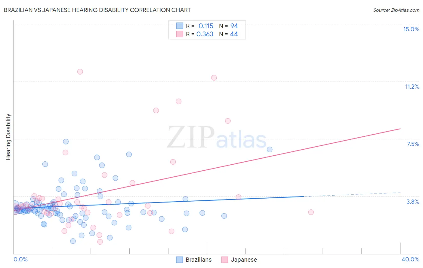 Brazilian vs Japanese Hearing Disability