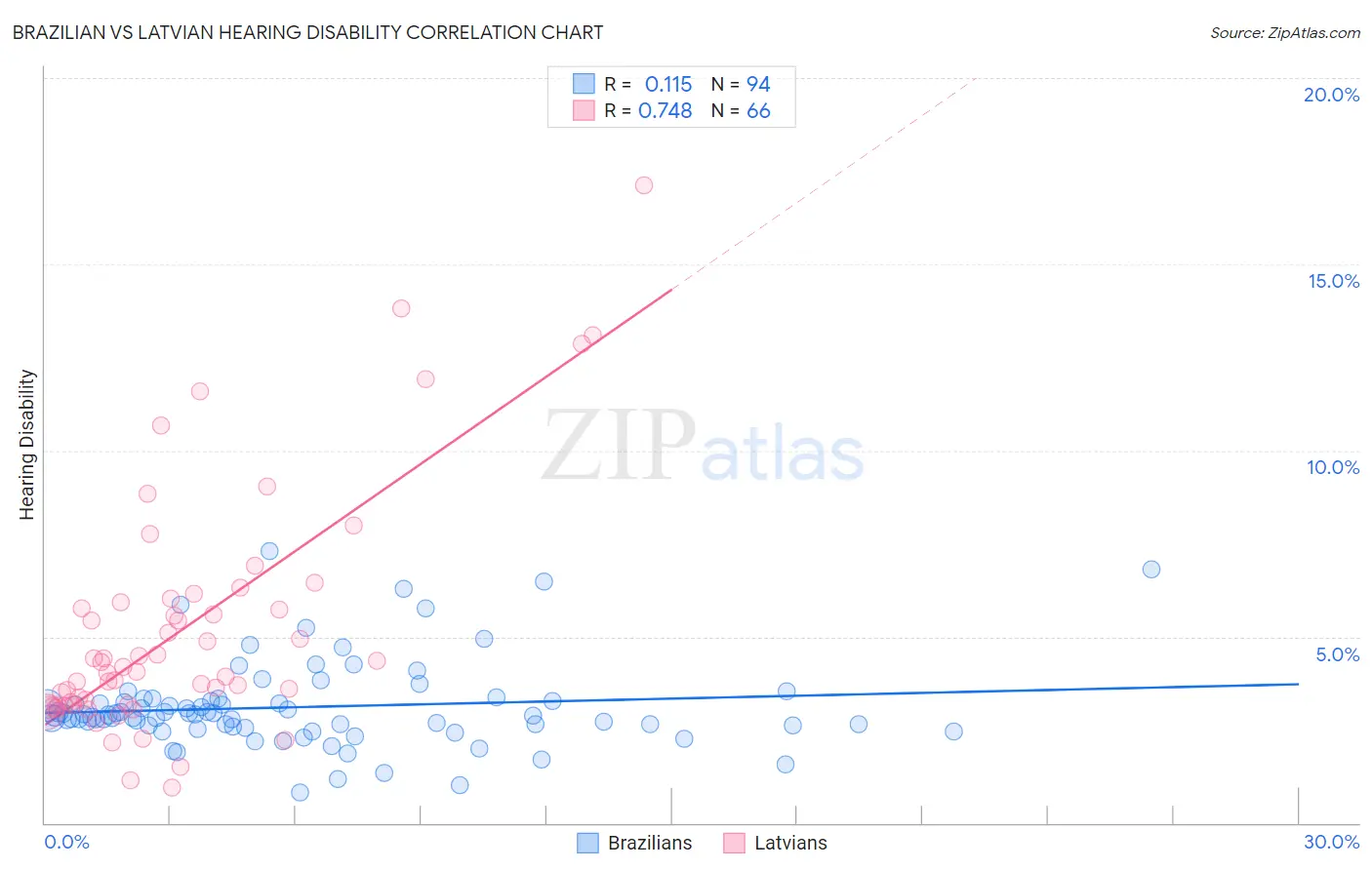 Brazilian vs Latvian Hearing Disability
