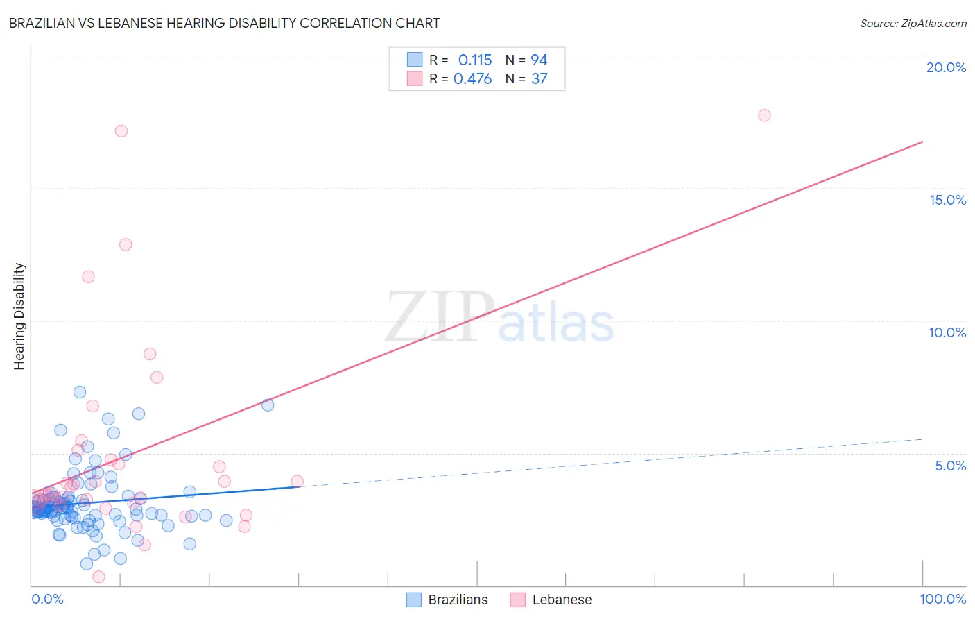 Brazilian vs Lebanese Hearing Disability