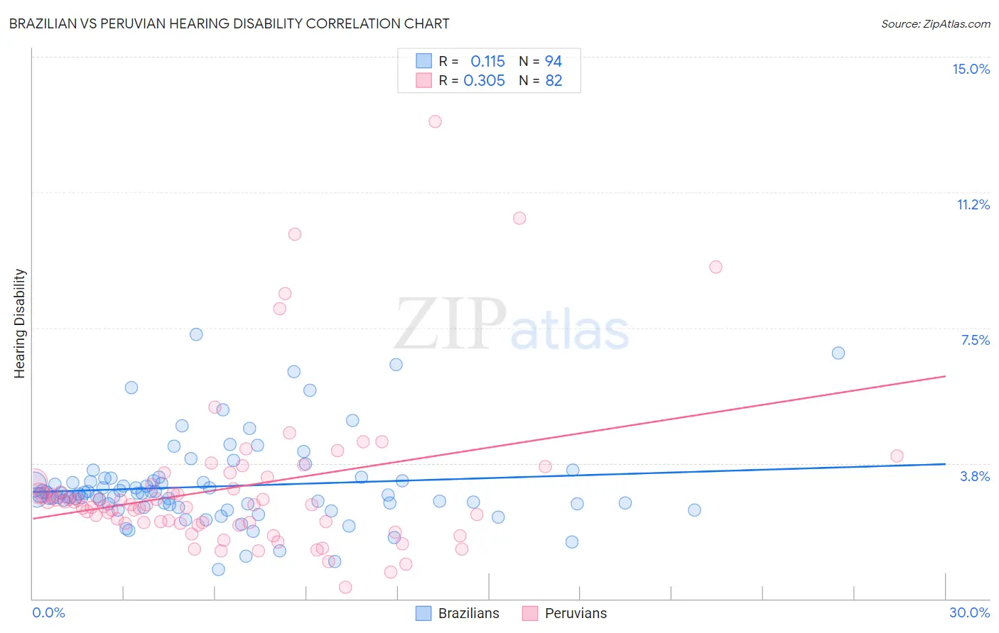 Brazilian vs Peruvian Hearing Disability