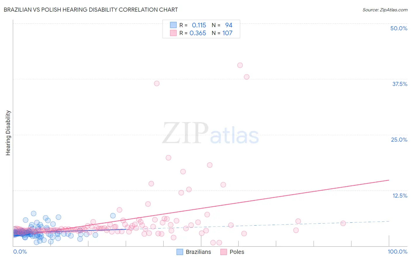 Brazilian vs Polish Hearing Disability