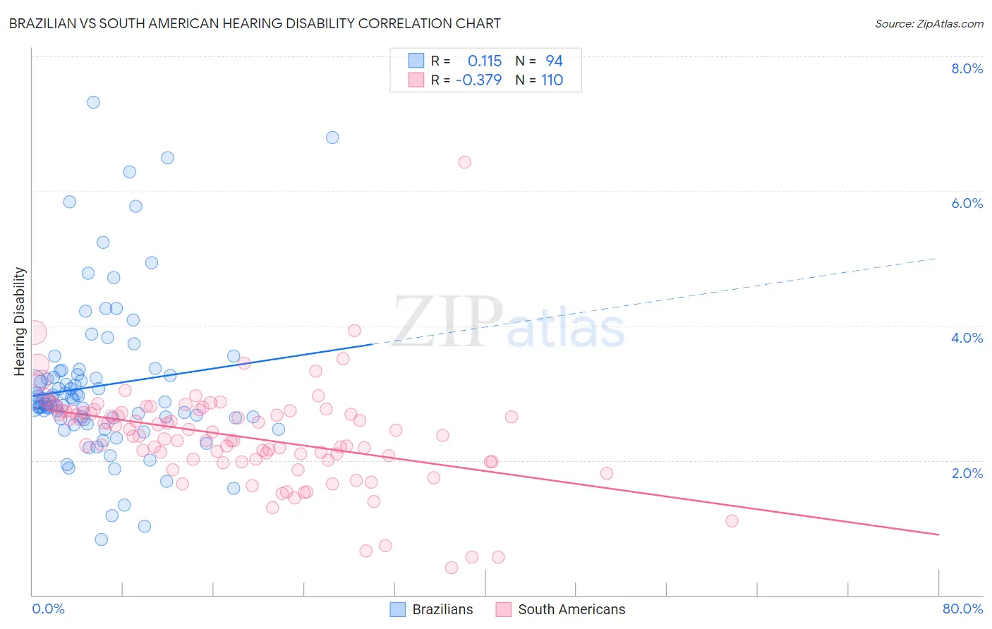 Brazilian vs South American Hearing Disability
