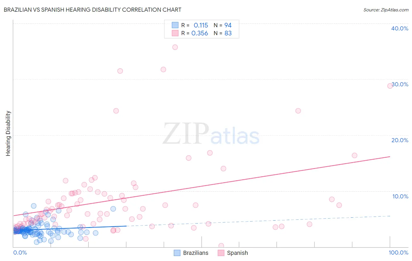 Brazilian vs Spanish Hearing Disability