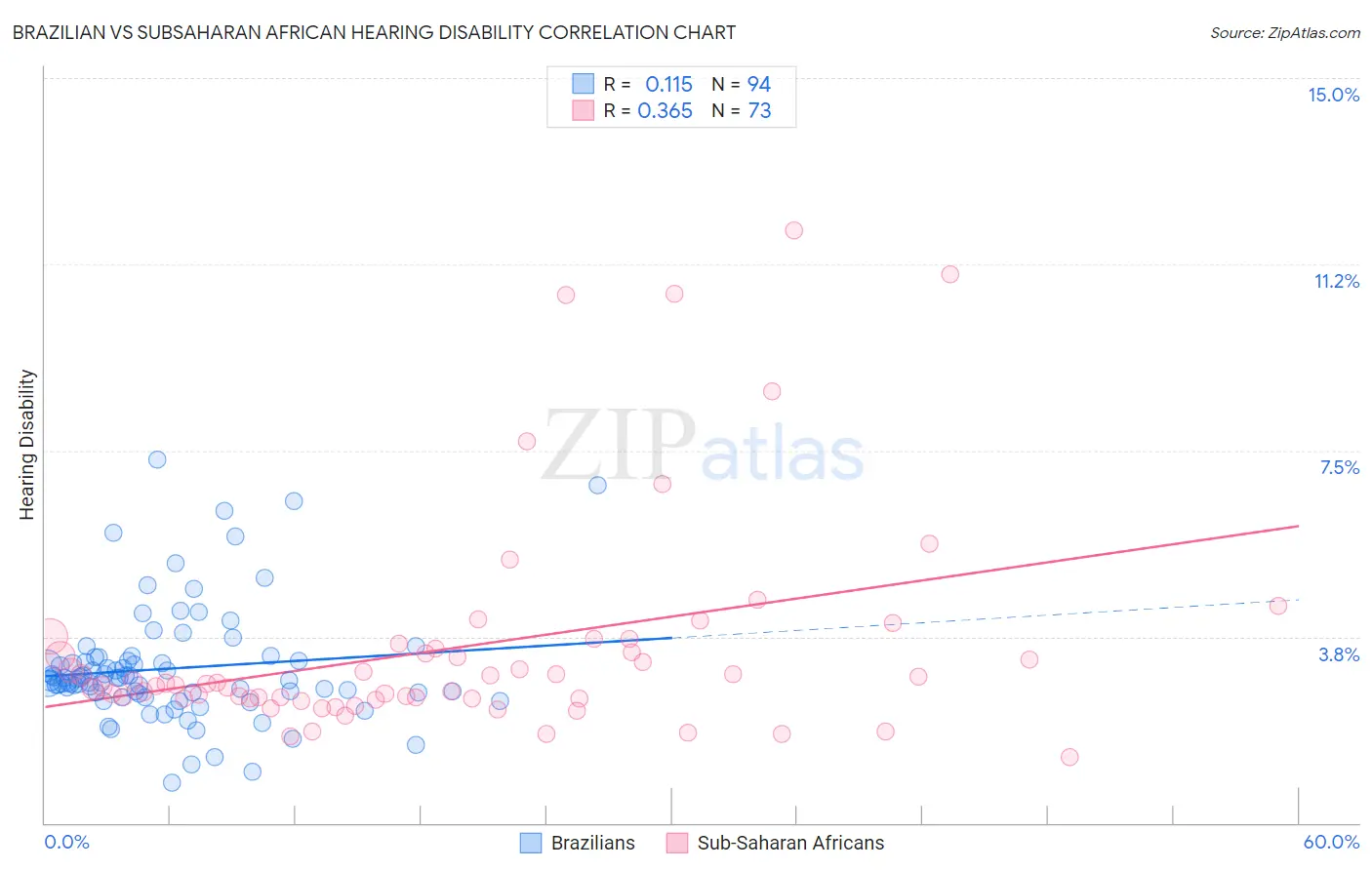 Brazilian vs Subsaharan African Hearing Disability
