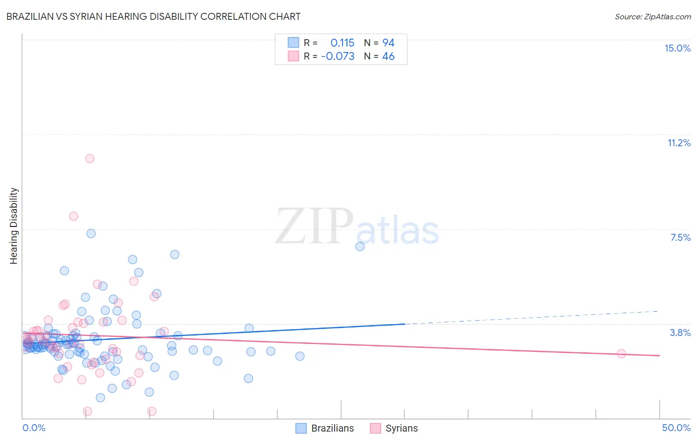 Brazilian vs Syrian Hearing Disability