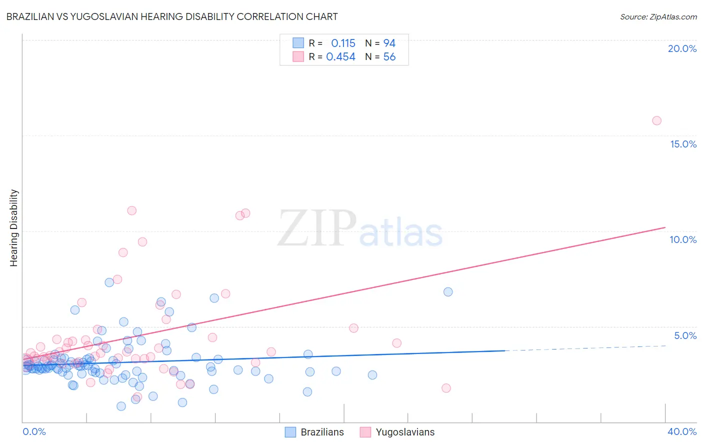 Brazilian vs Yugoslavian Hearing Disability