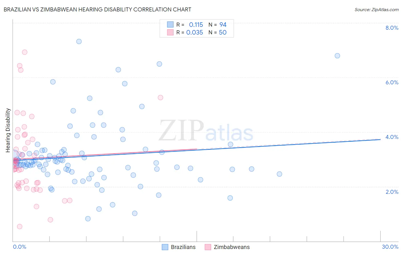 Brazilian vs Zimbabwean Hearing Disability