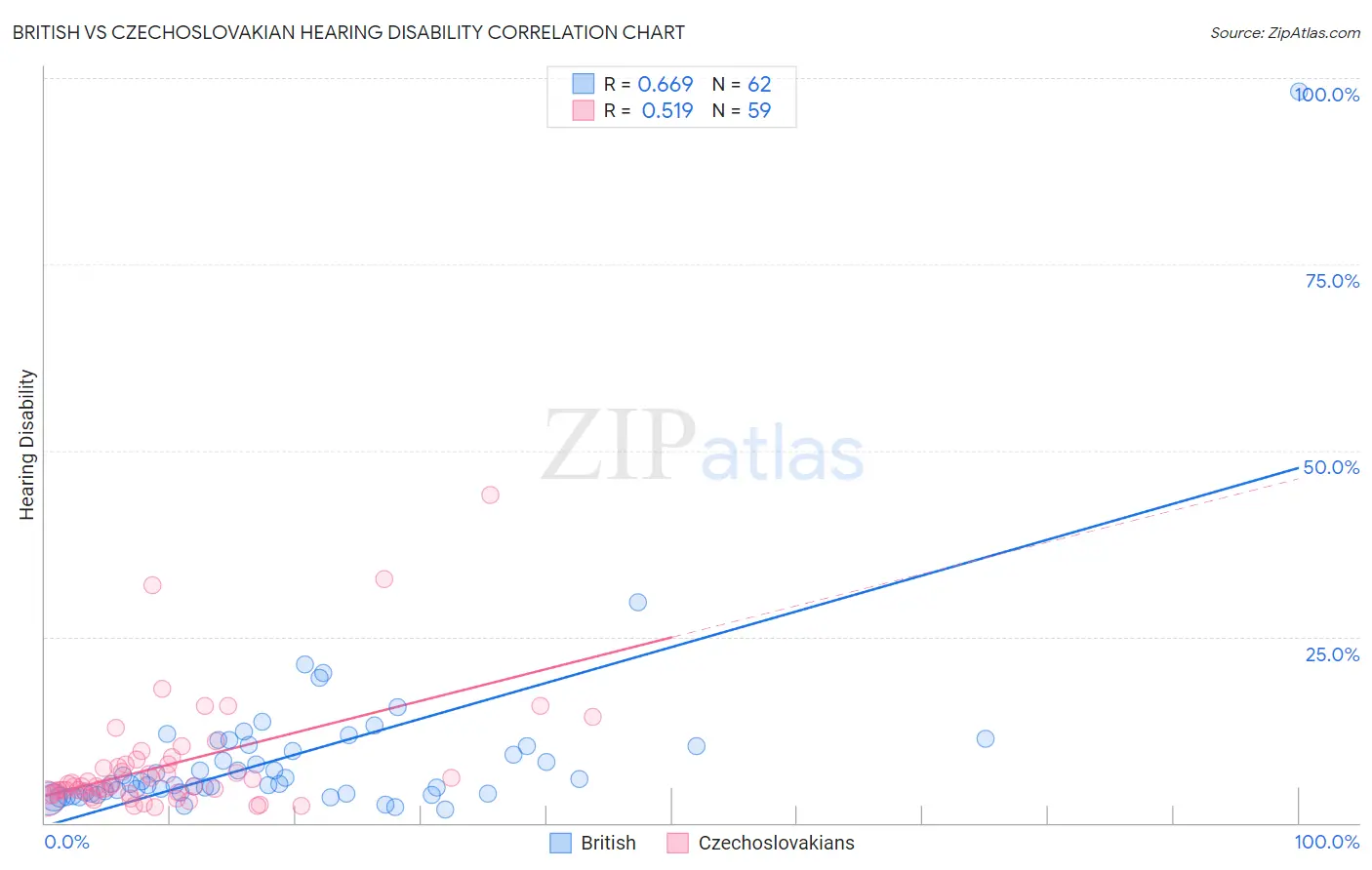 British vs Czechoslovakian Hearing Disability