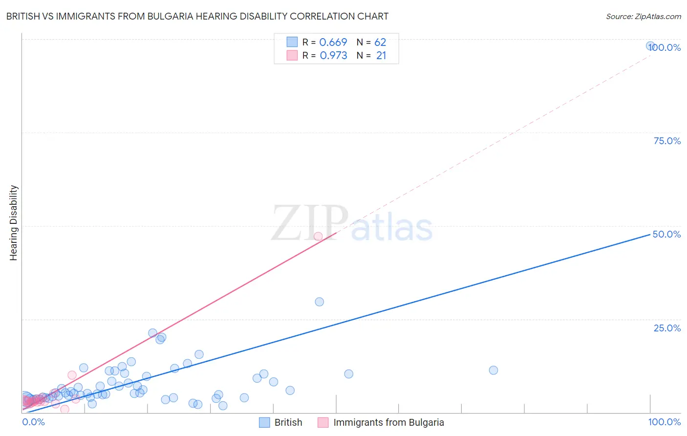 British vs Immigrants from Bulgaria Hearing Disability