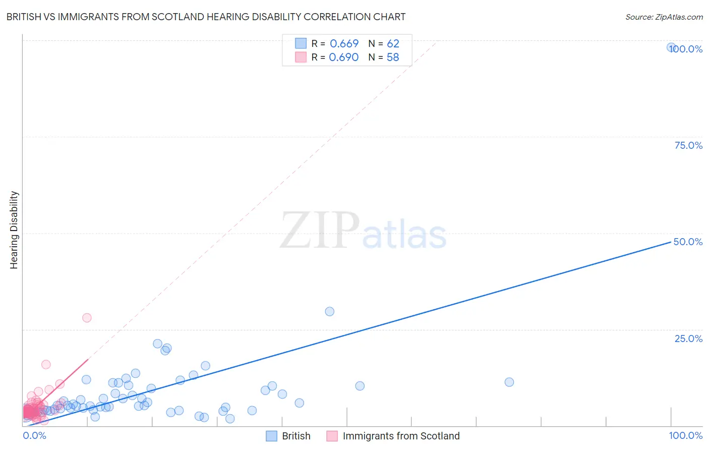 British vs Immigrants from Scotland Hearing Disability