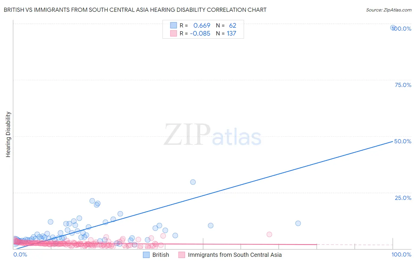 British vs Immigrants from South Central Asia Hearing Disability