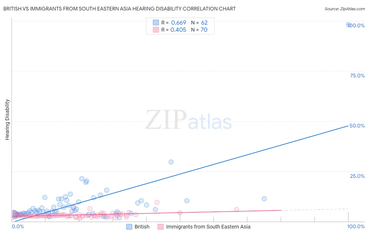 British vs Immigrants from South Eastern Asia Hearing Disability