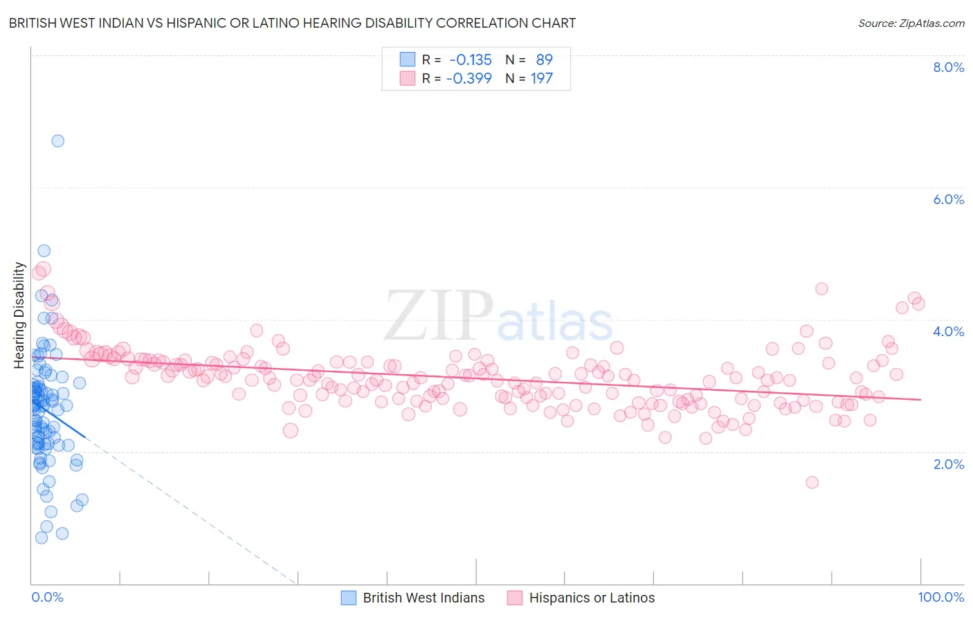 British West Indian vs Hispanic or Latino Hearing Disability