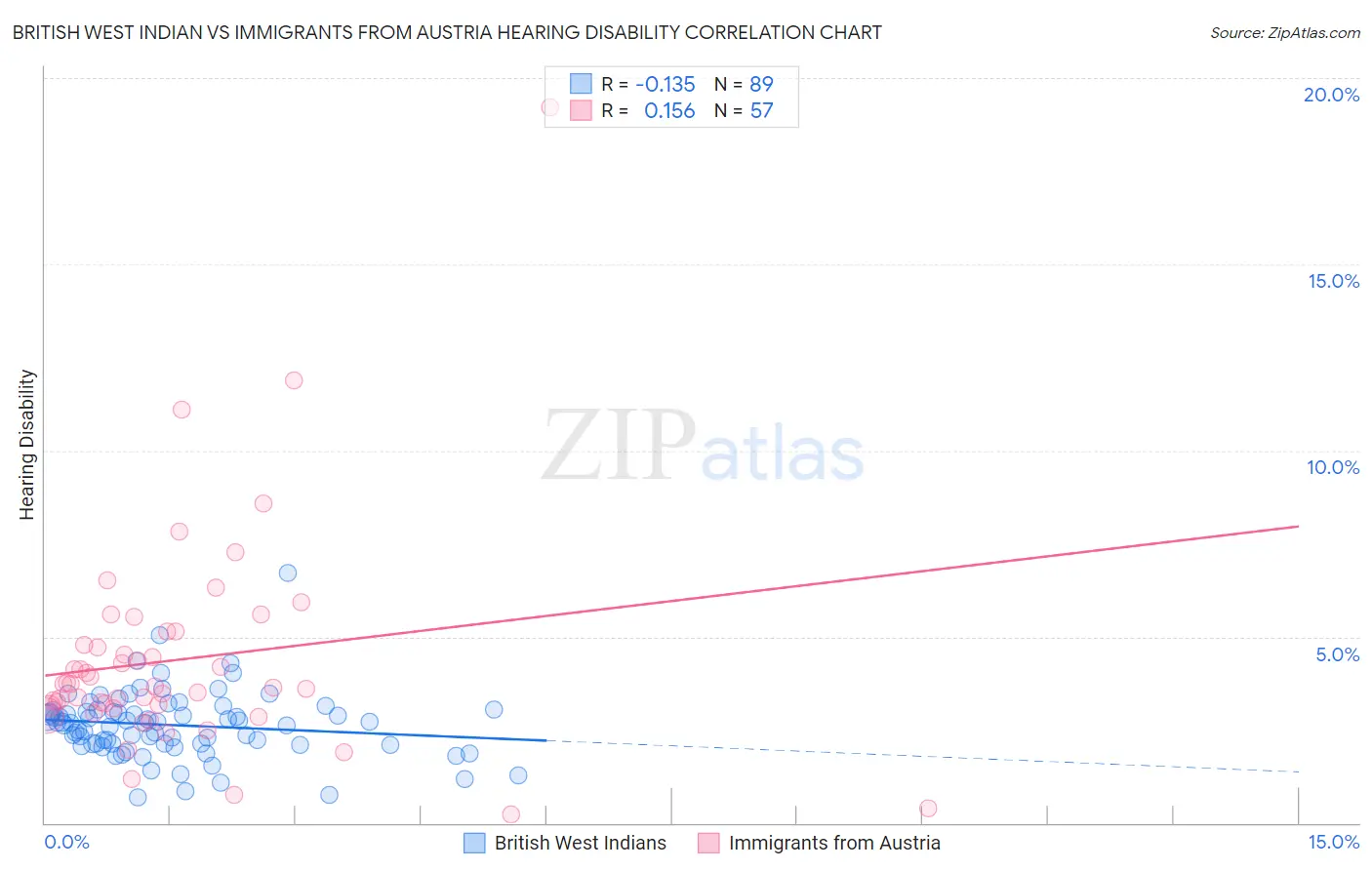 British West Indian vs Immigrants from Austria Hearing Disability