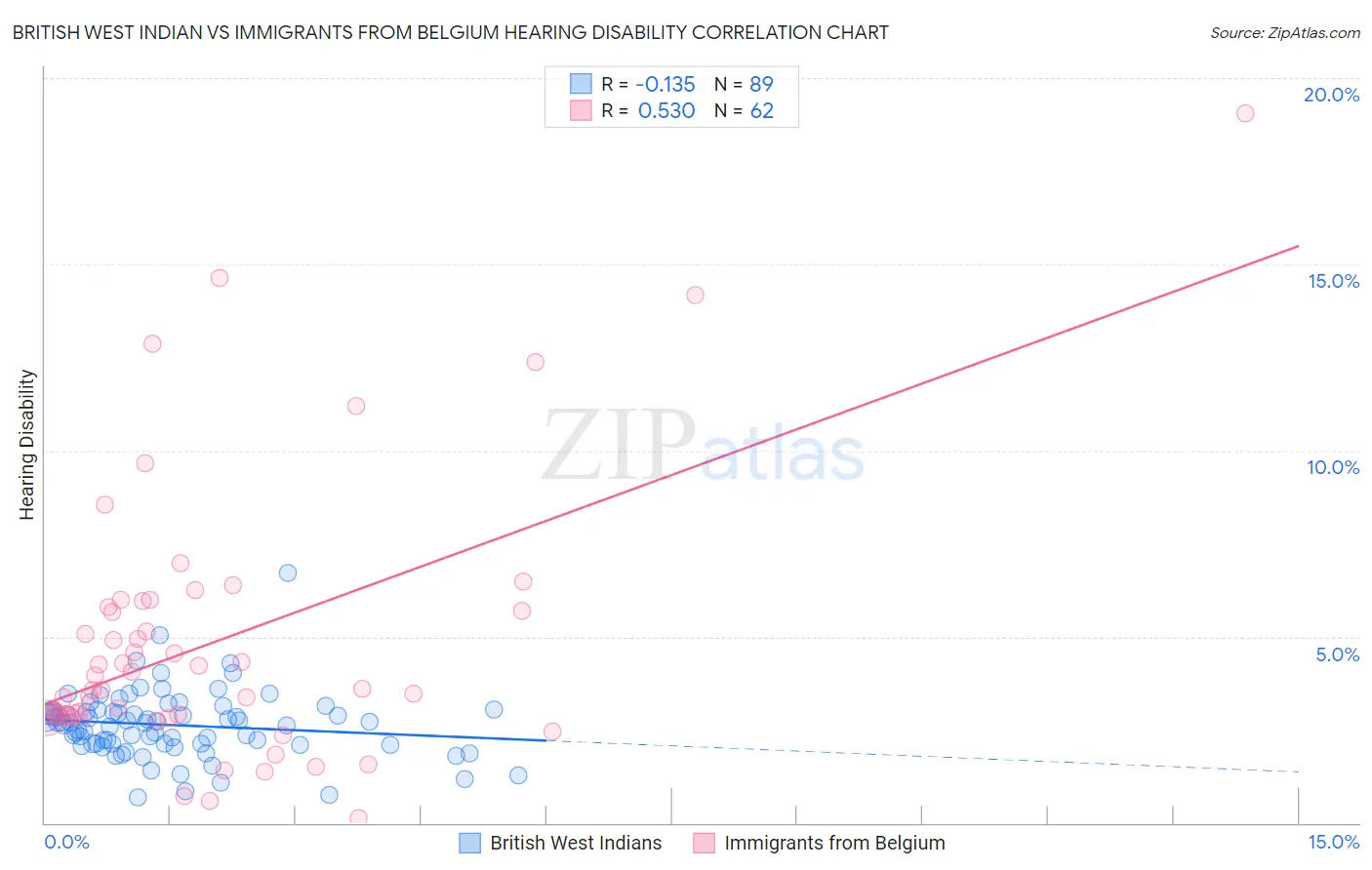 British West Indian vs Immigrants from Belgium Hearing Disability