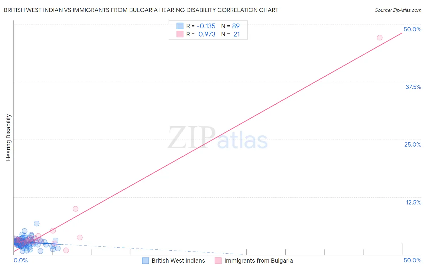 British West Indian vs Immigrants from Bulgaria Hearing Disability