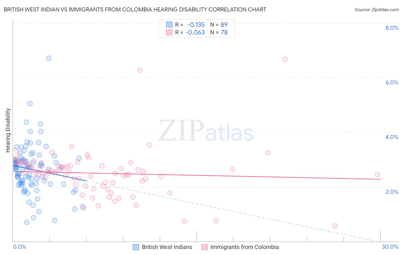 British West Indian vs Immigrants from Colombia Hearing Disability