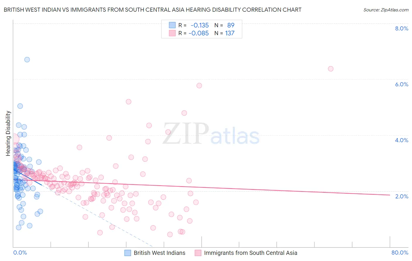 British West Indian vs Immigrants from South Central Asia Hearing Disability