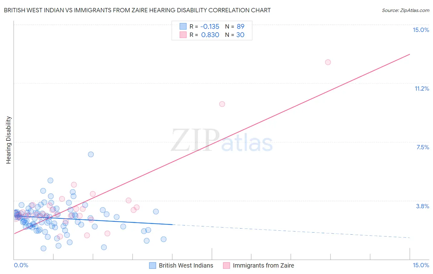 British West Indian vs Immigrants from Zaire Hearing Disability
