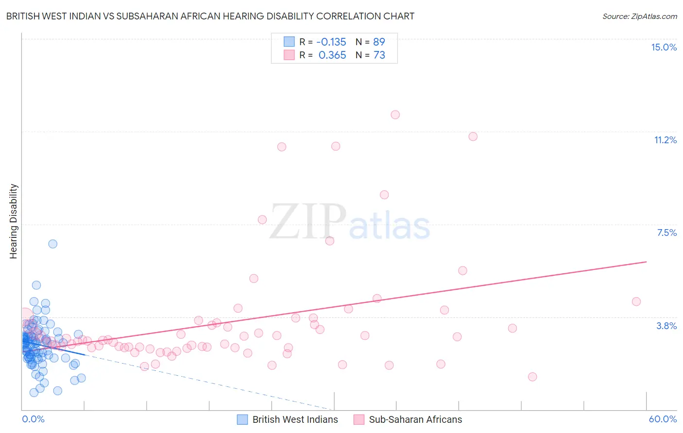 British West Indian vs Subsaharan African Hearing Disability