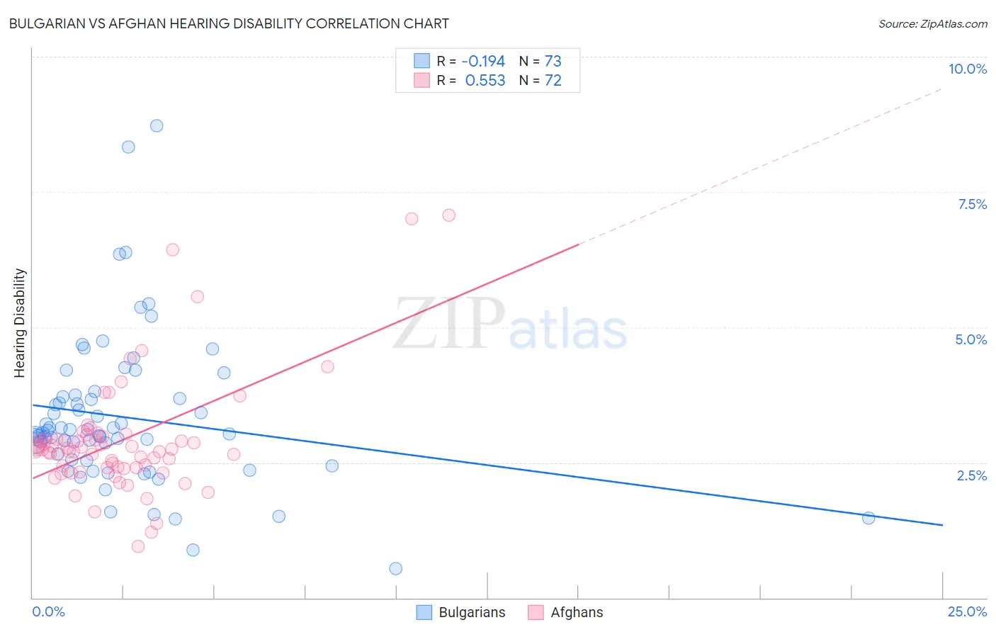 Bulgarian vs Afghan Hearing Disability
