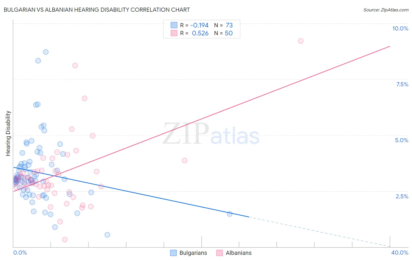 Bulgarian vs Albanian Hearing Disability
