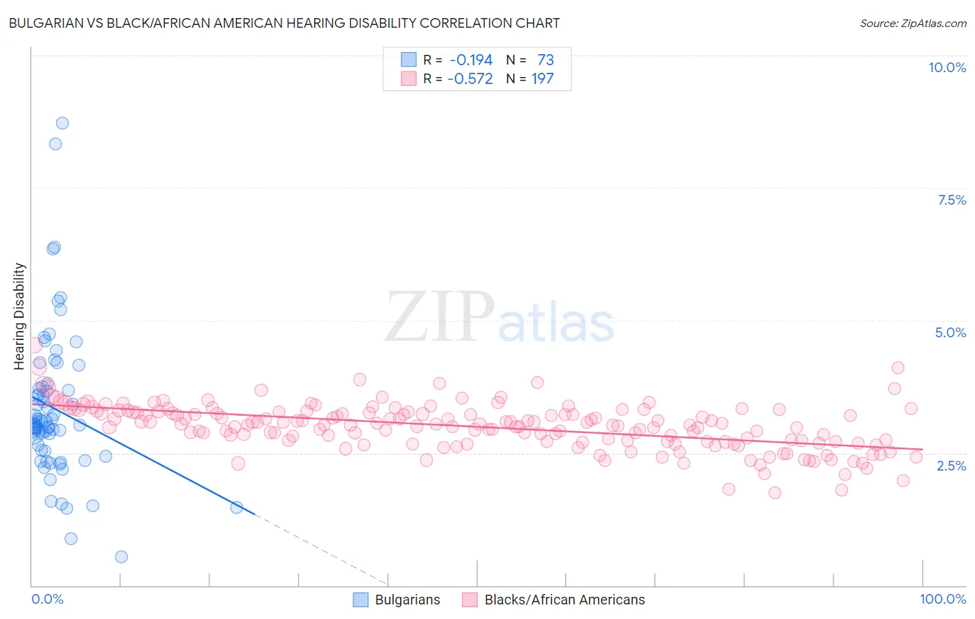 Bulgarian vs Black/African American Hearing Disability