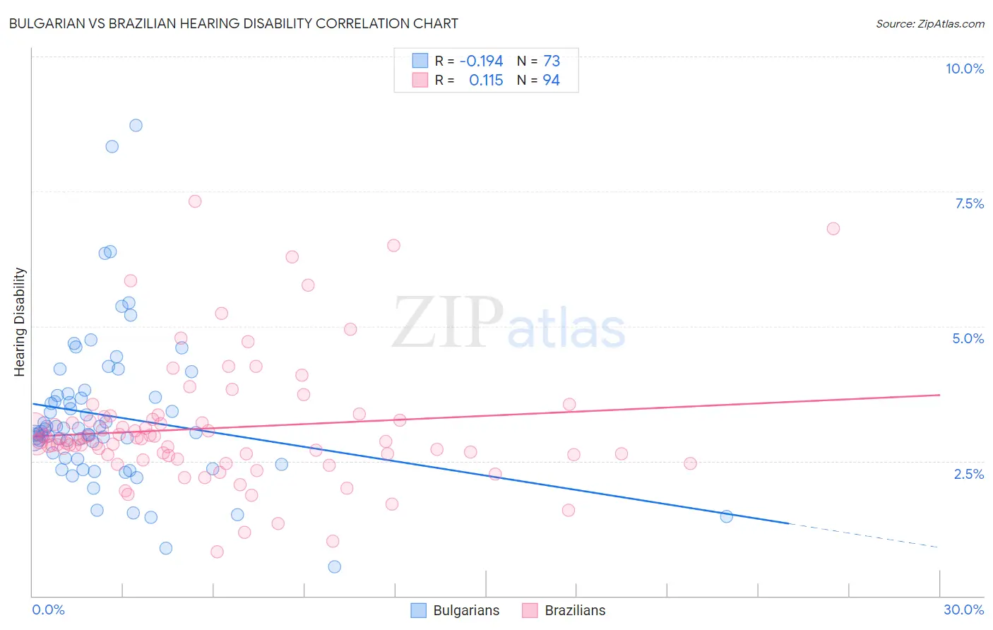 Bulgarian vs Brazilian Hearing Disability