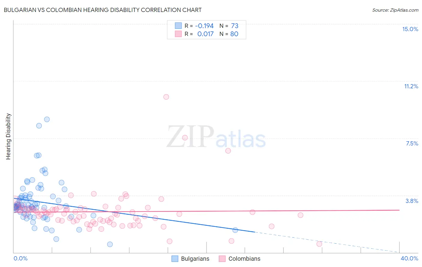 Bulgarian vs Colombian Hearing Disability