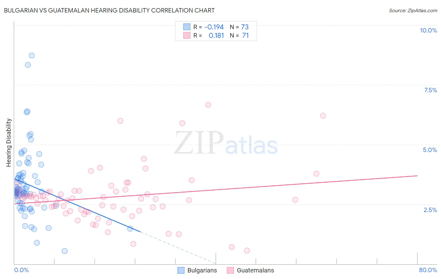 Bulgarian vs Guatemalan Hearing Disability
