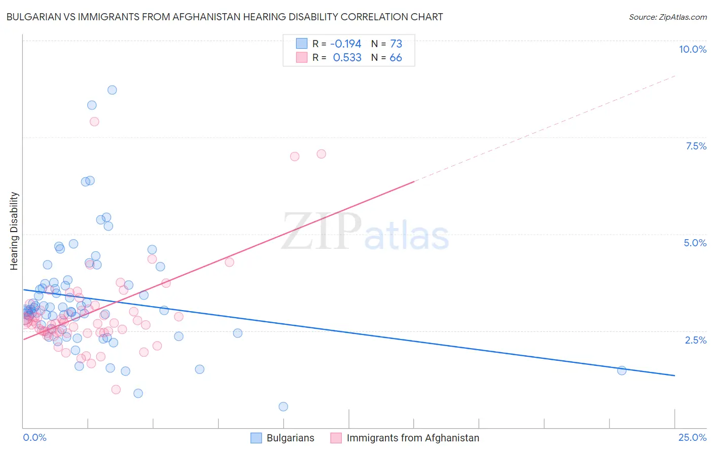 Bulgarian vs Immigrants from Afghanistan Hearing Disability