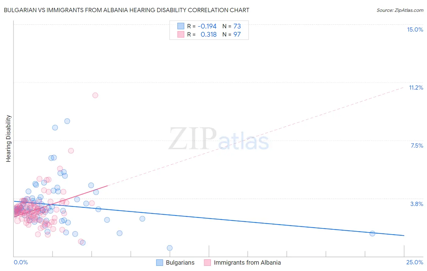 Bulgarian vs Immigrants from Albania Hearing Disability