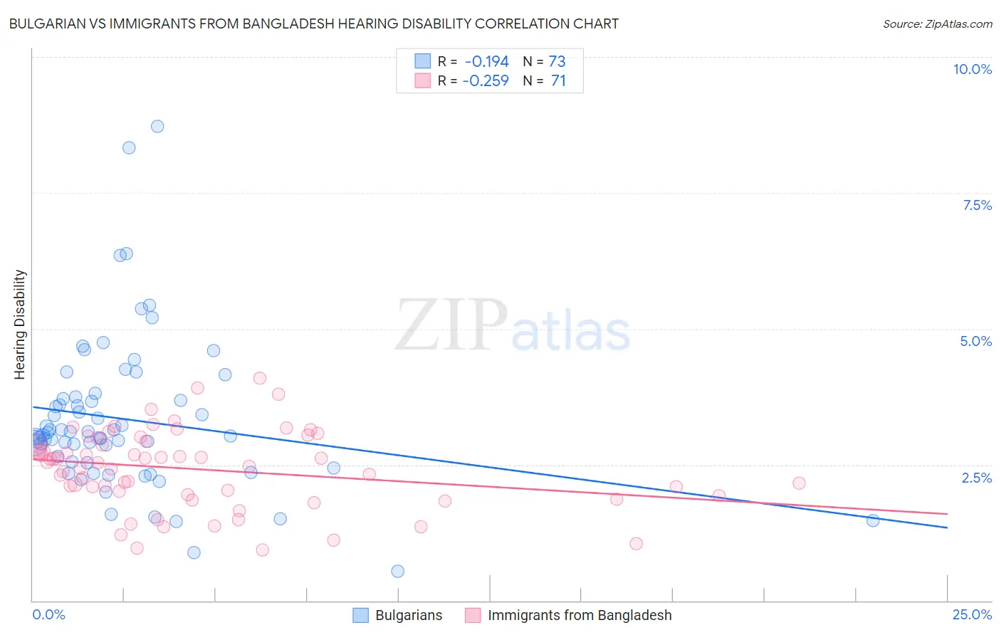 Bulgarian vs Immigrants from Bangladesh Hearing Disability