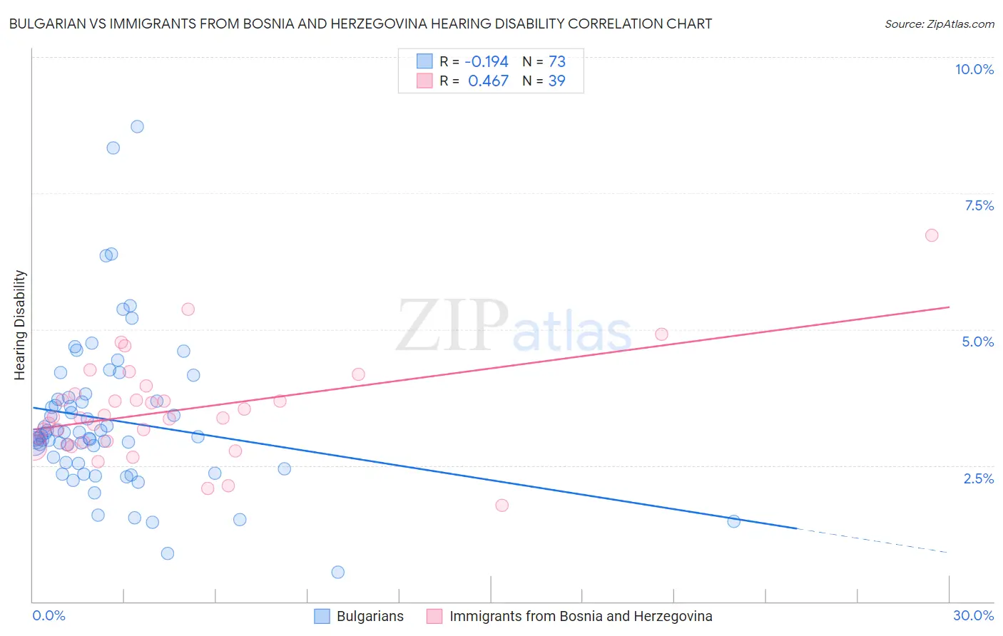 Bulgarian vs Immigrants from Bosnia and Herzegovina Hearing Disability