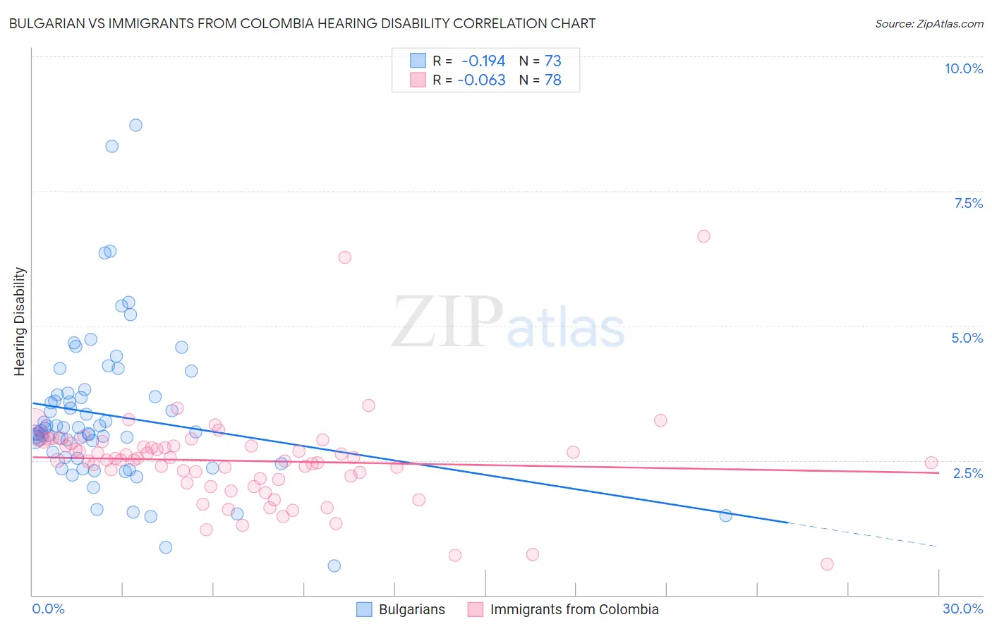 Bulgarian vs Immigrants from Colombia Hearing Disability