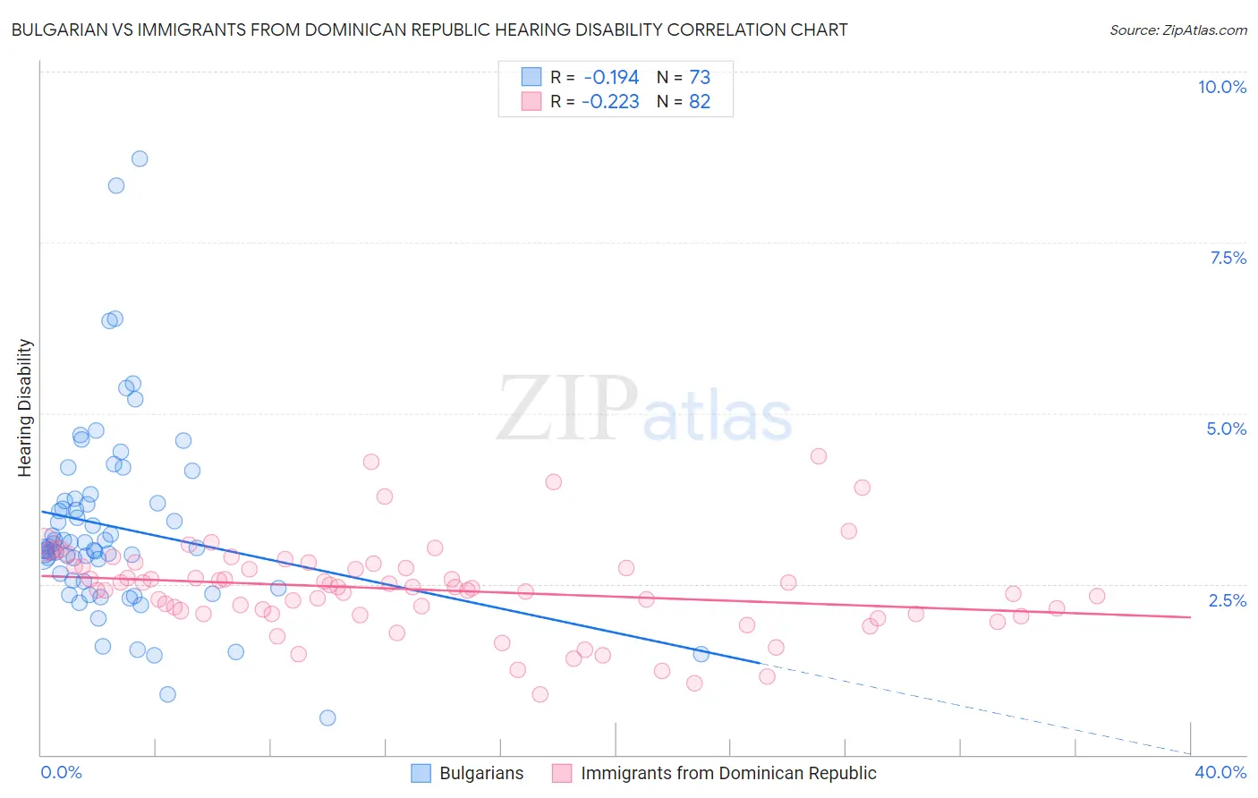 Bulgarian vs Immigrants from Dominican Republic Hearing Disability