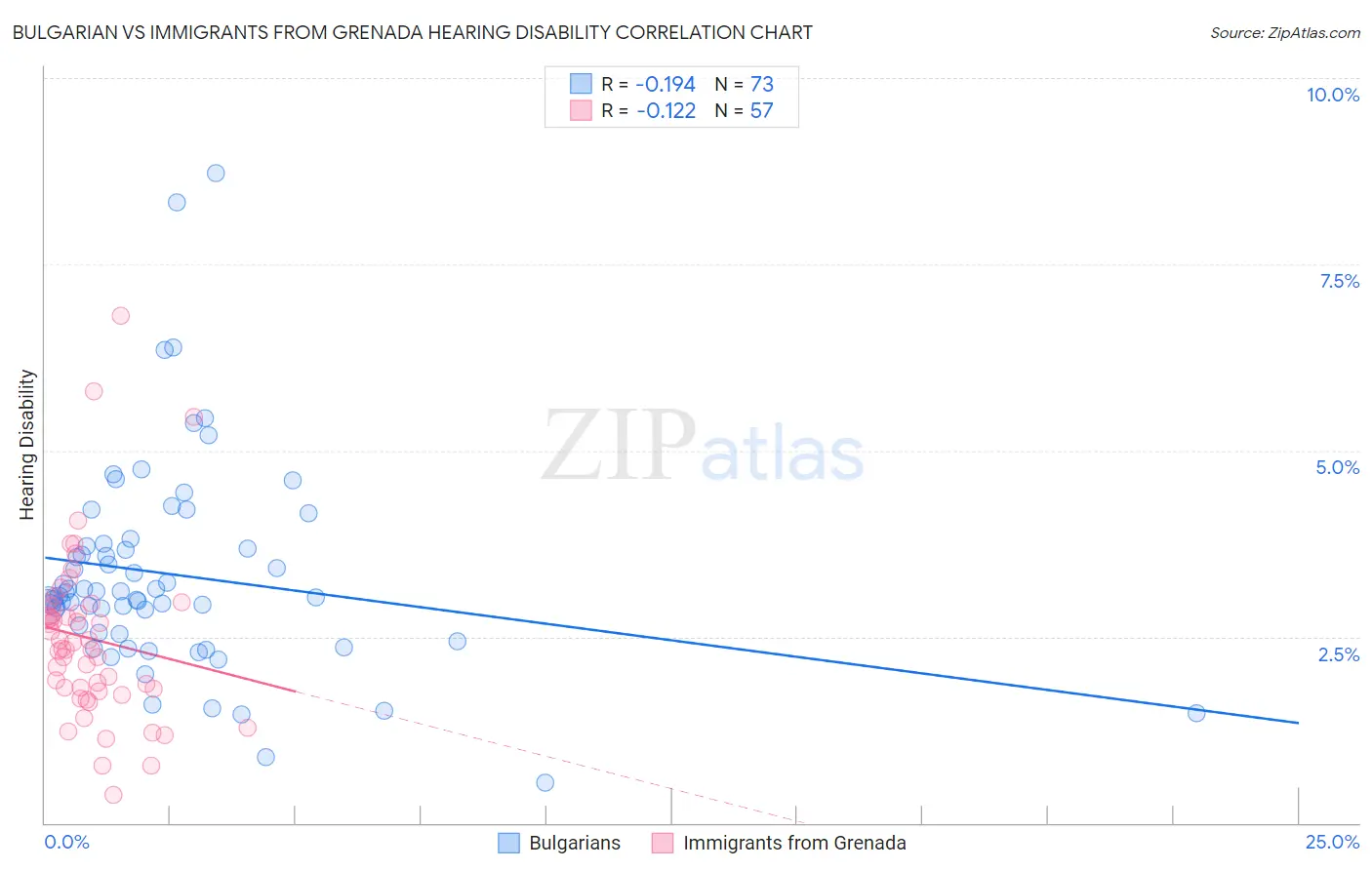 Bulgarian vs Immigrants from Grenada Hearing Disability