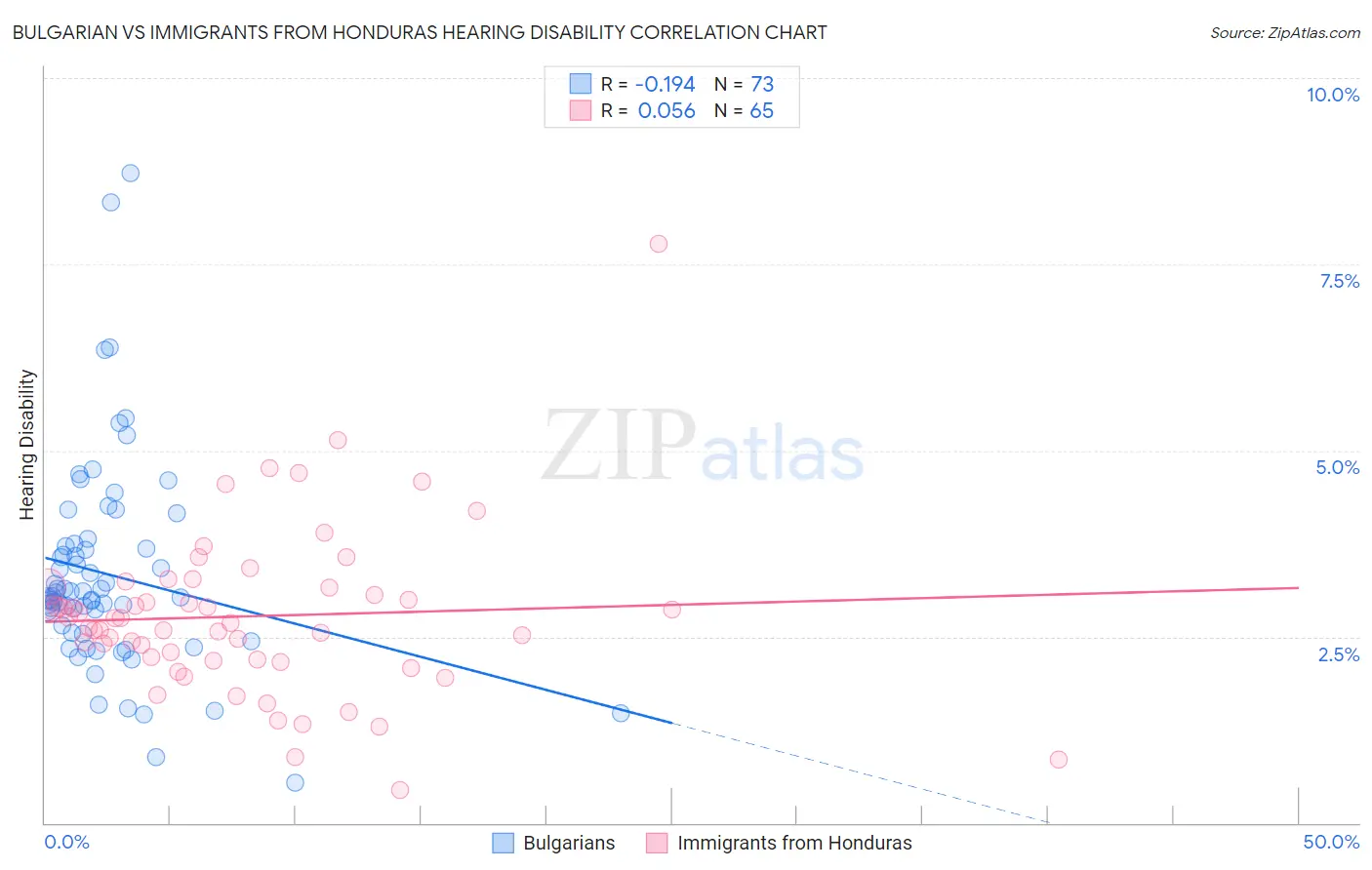 Bulgarian vs Immigrants from Honduras Hearing Disability
