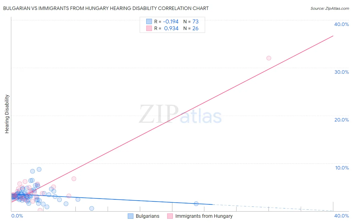 Bulgarian vs Immigrants from Hungary Hearing Disability
