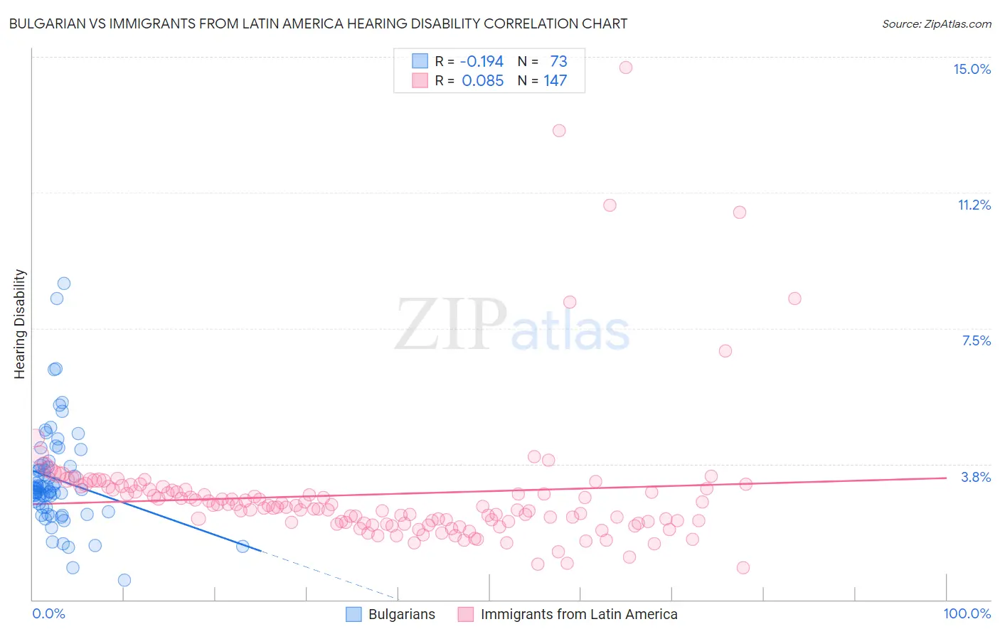 Bulgarian vs Immigrants from Latin America Hearing Disability