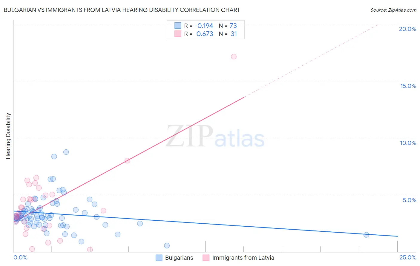 Bulgarian vs Immigrants from Latvia Hearing Disability