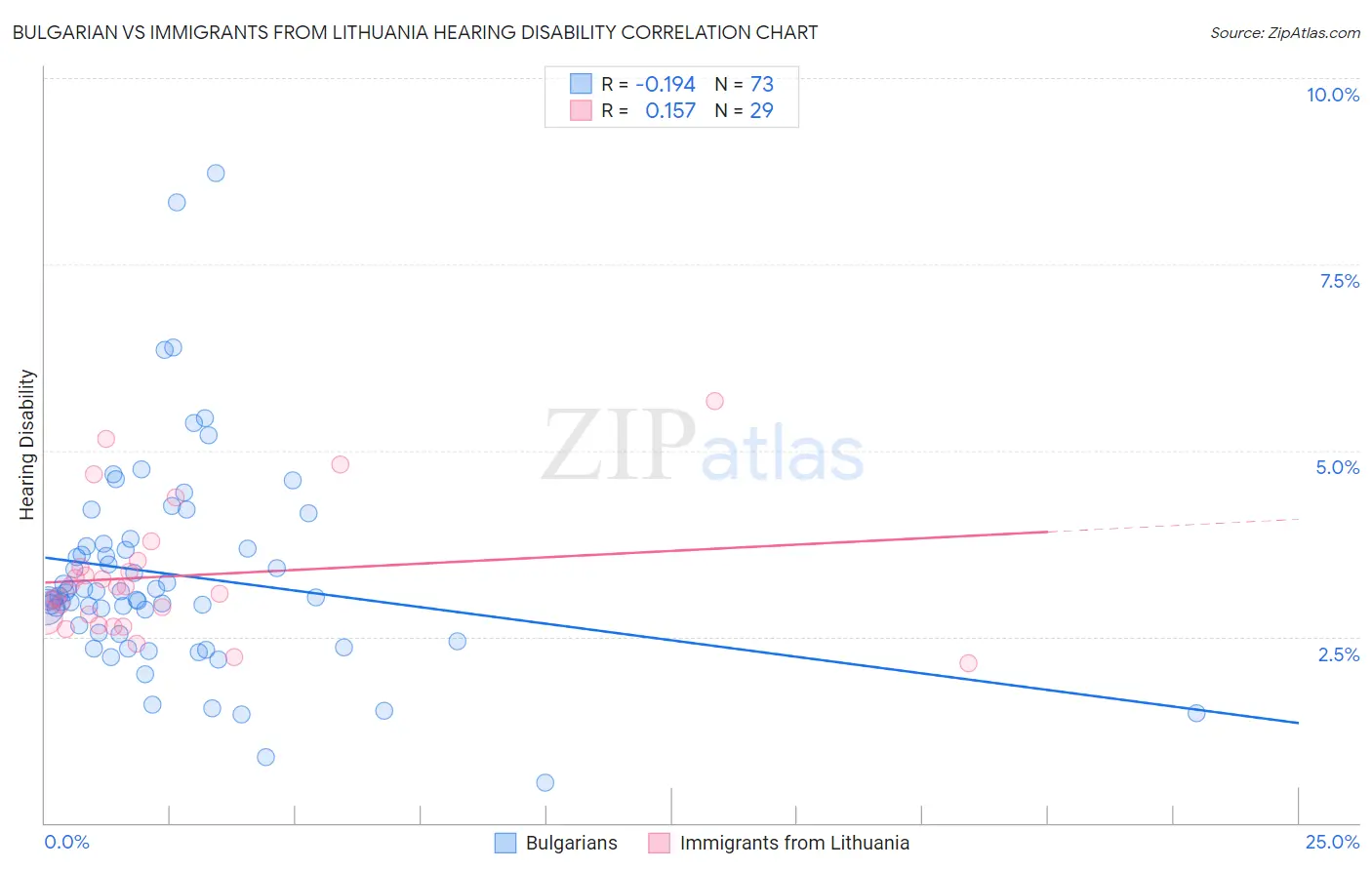 Bulgarian vs Immigrants from Lithuania Hearing Disability