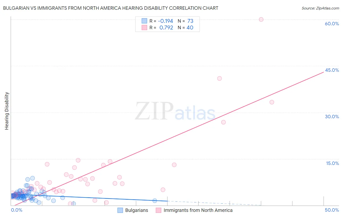 Bulgarian vs Immigrants from North America Hearing Disability
