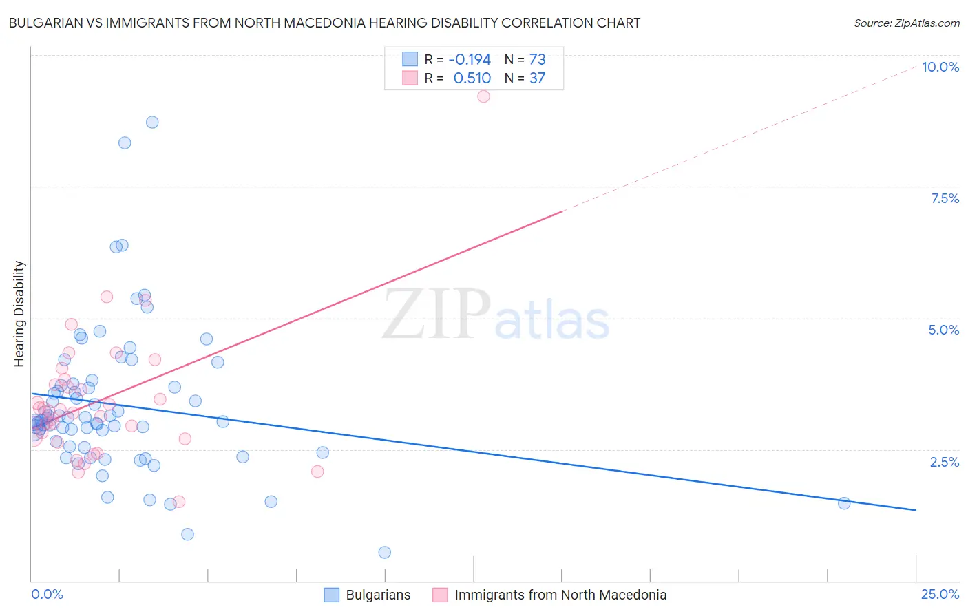 Bulgarian vs Immigrants from North Macedonia Hearing Disability