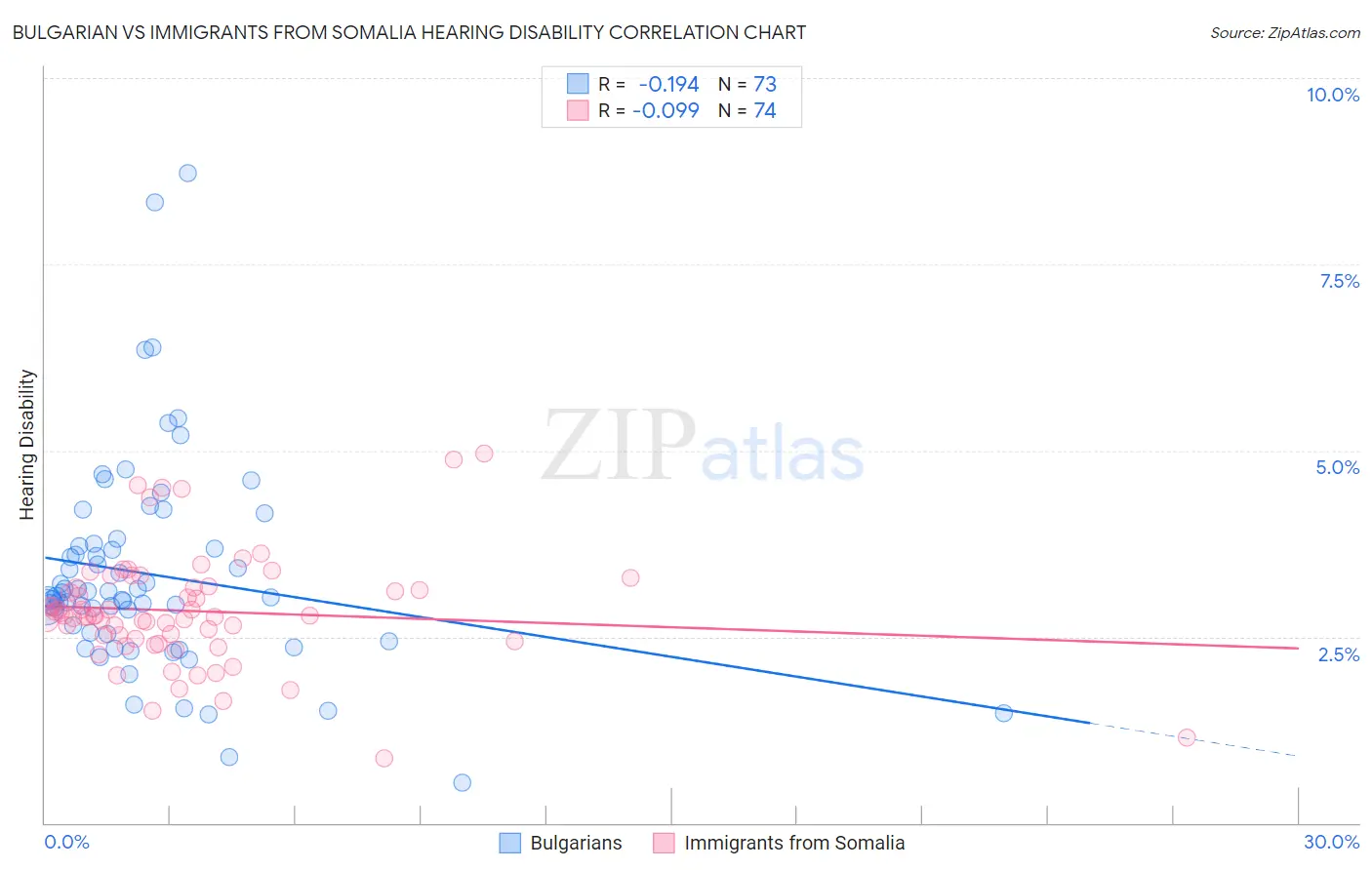 Bulgarian vs Immigrants from Somalia Hearing Disability